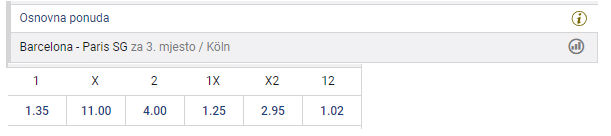 Koeficijenti za utakmicu Barcelona - PSG u kladionici PSK